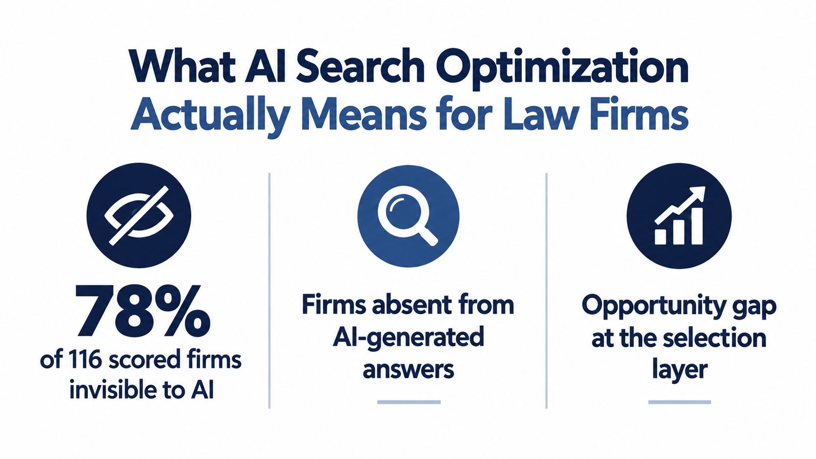 An infographic showing that 78% of law firms are invisible in AI search results and opportunities.