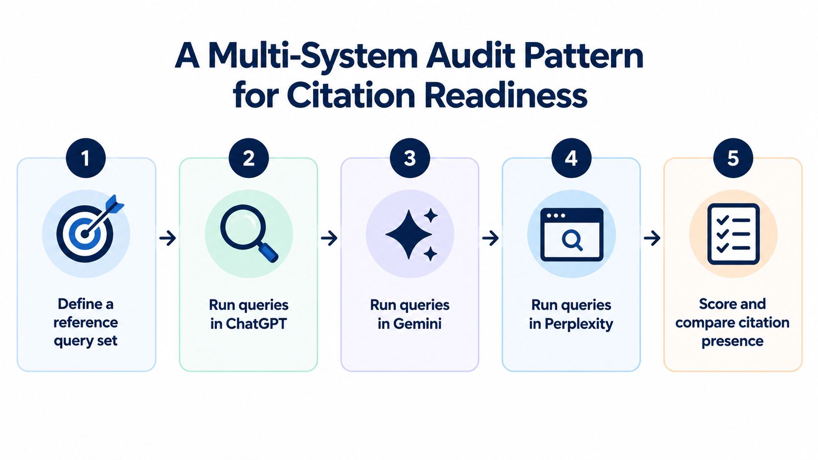 A five-step infographic showing a multi-system audit pattern to improve AI citation readiness across various platforms.