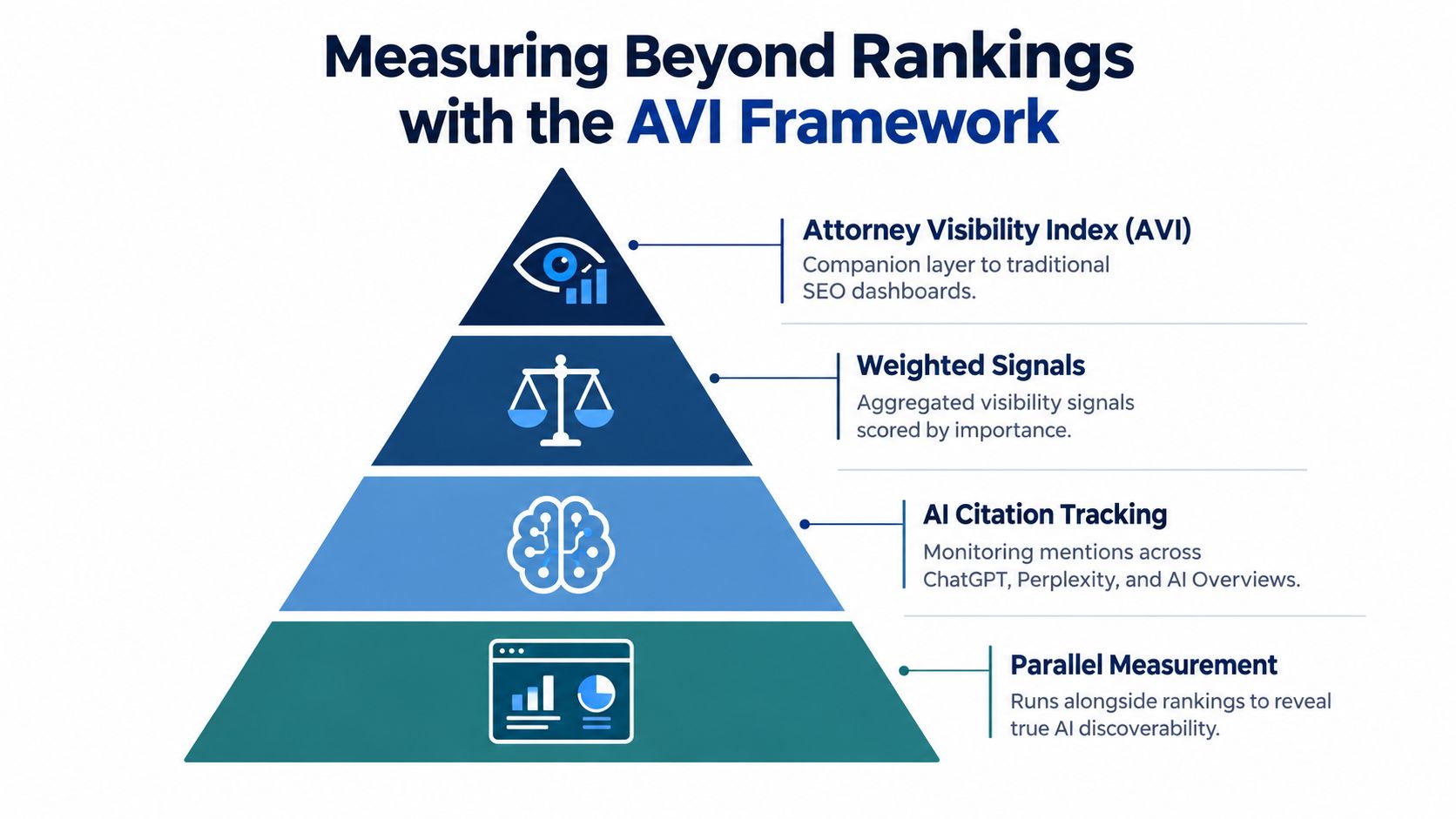 A pyramid diagram explaining the Attorney Visibility Index framework for tracking legal SEO and AI discoverability metrics.