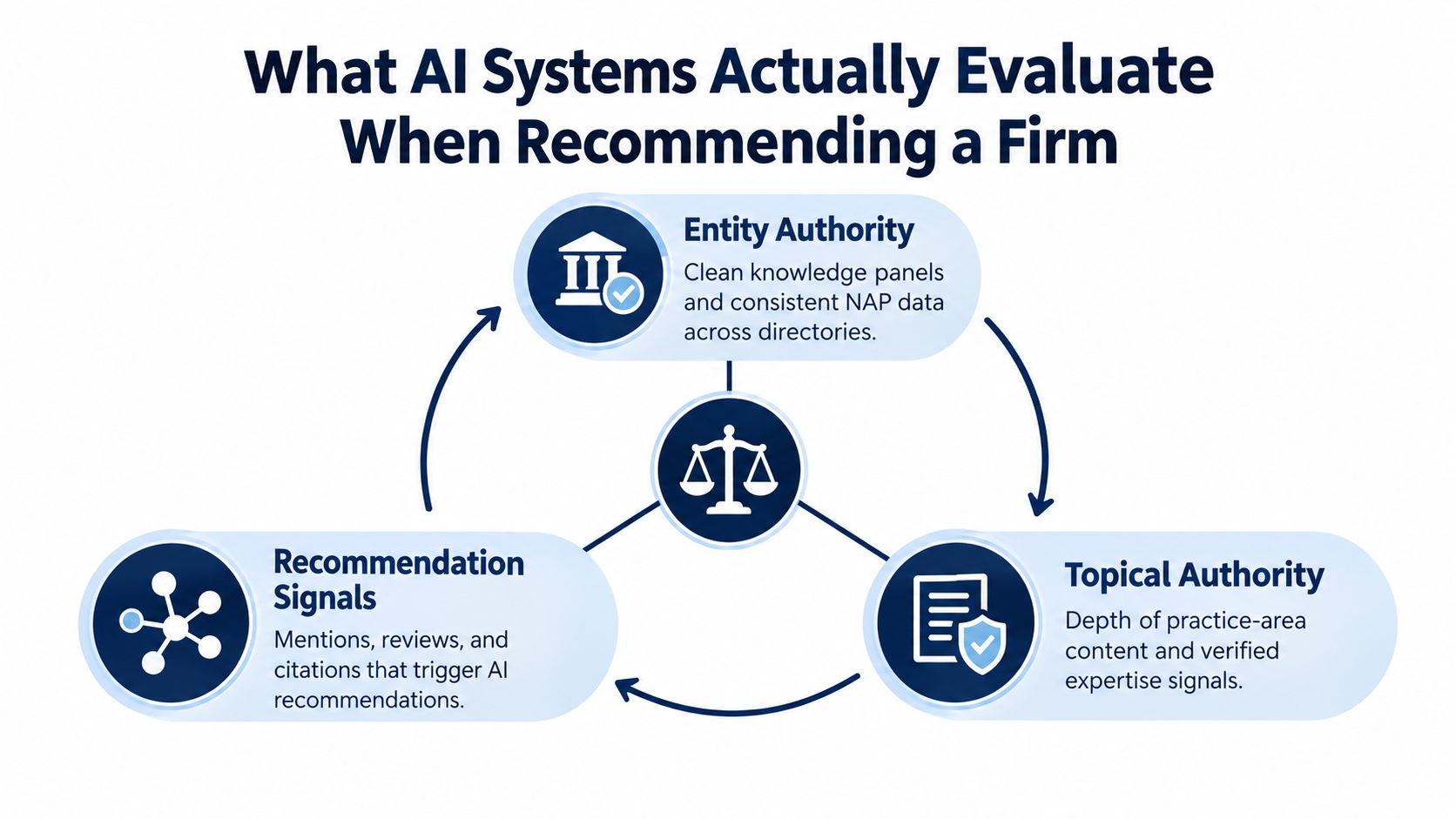 A diagram illustrating three key factors AI systems use to recommend law firms: Entity Authority, Topical Authority, and Recommendation Signals.