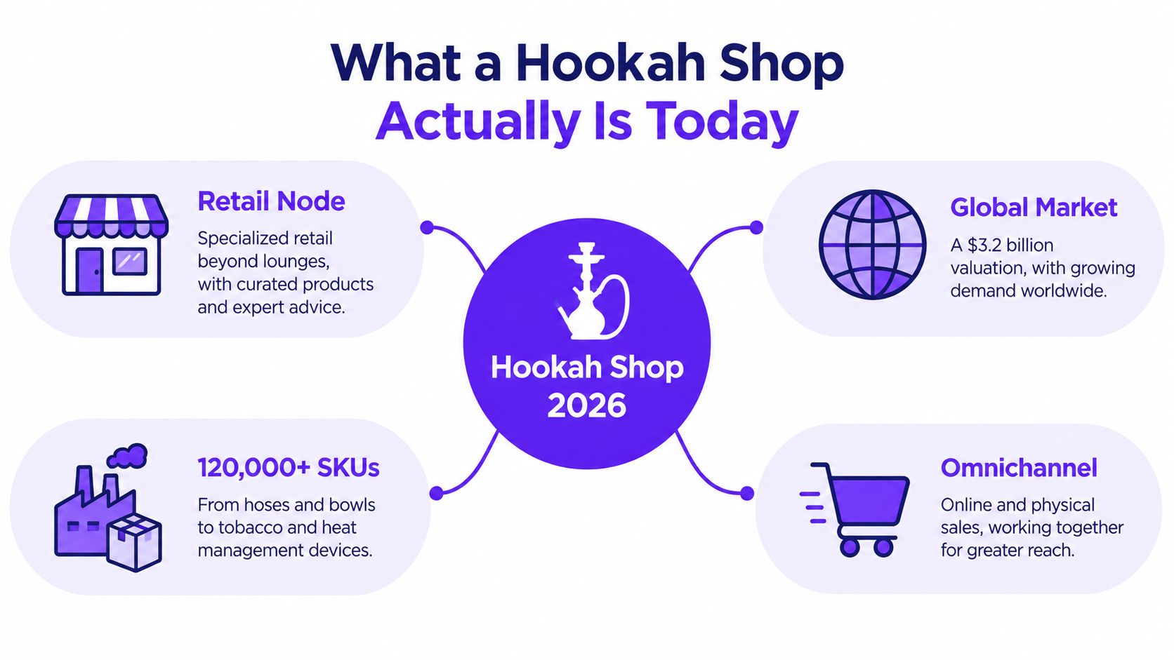 An infographic titled What a Hookah Shop Actually Is Today, showing its role in the global market.