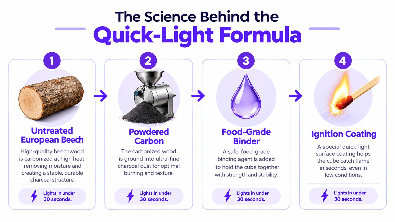 A four-step infographic explaining the Quick-Light manufacturing process for European Beech charcoal cubes.