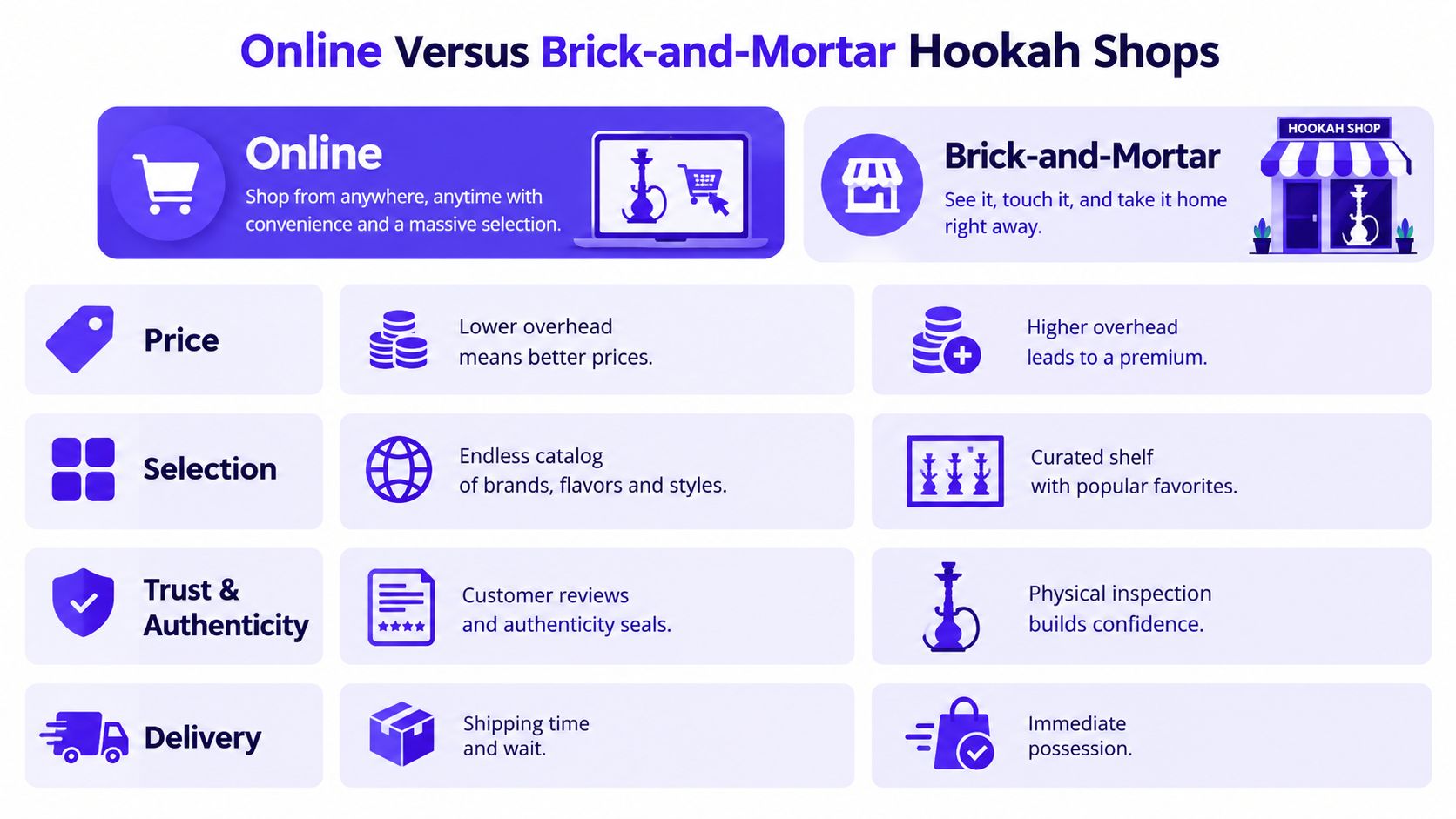 A comparison chart outlining the pros and cons of purchasing products from online versus brick-and-mortar hookah shops.