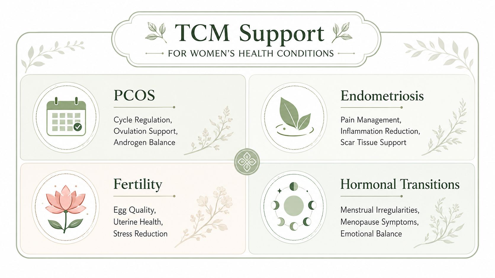 An infographic titled TCM Support for Women's Health Conditions detailing benefits for PCOS, Endometriosis, Fertility, and Hormonal Transitions.