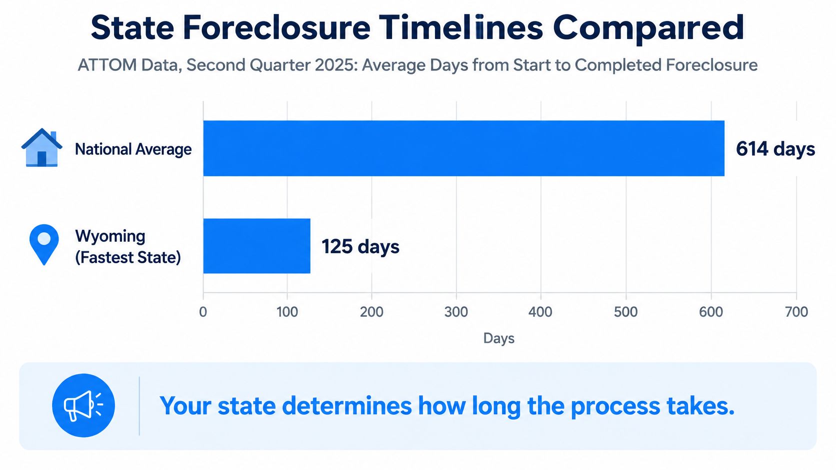 Bar chart comparing the national average foreclosure timeline of 614 days to Wyoming's 125 days.