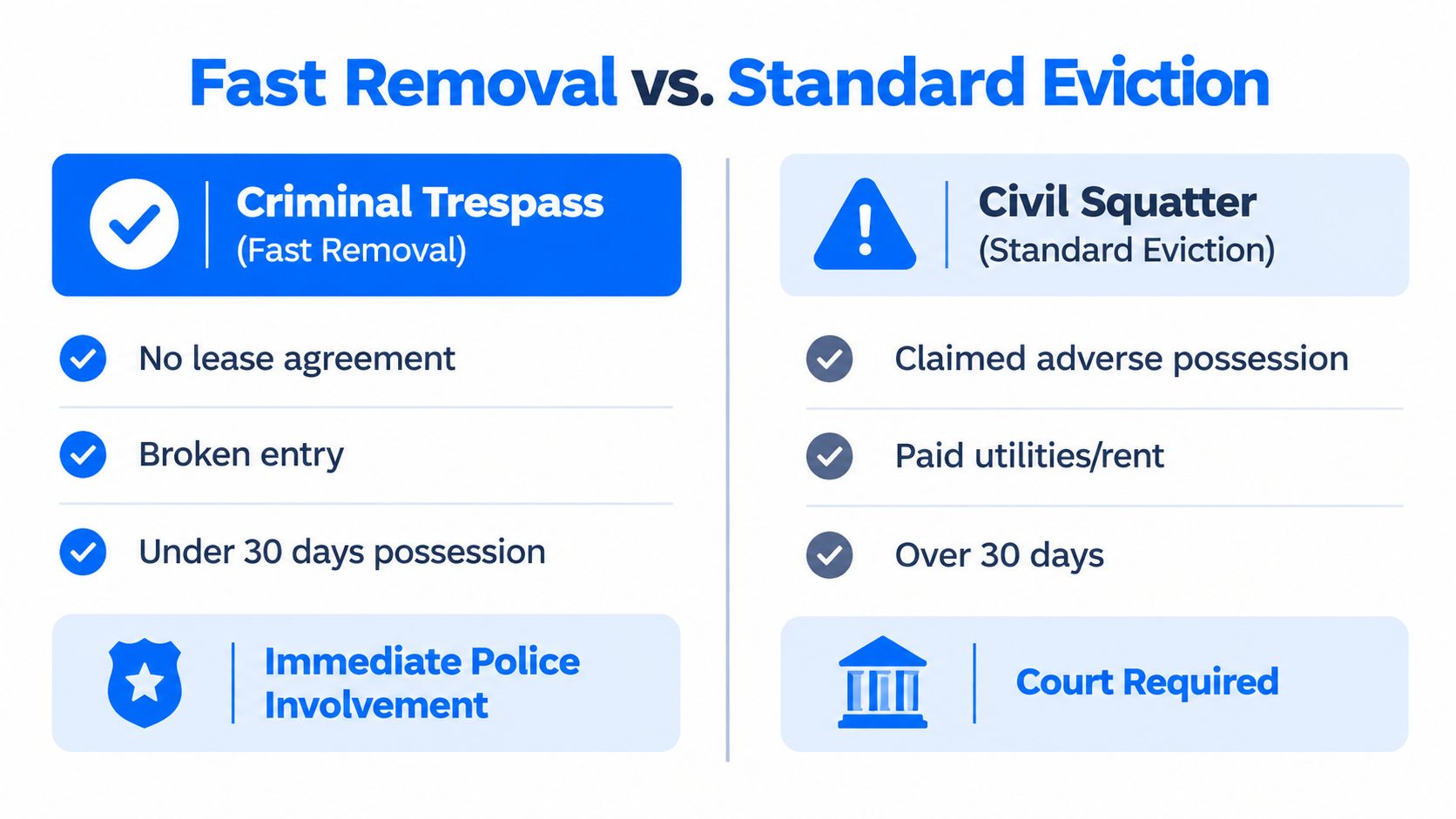 A comparison chart showing the differences between fast criminal trespass removal and standard civil squatter eviction processes.