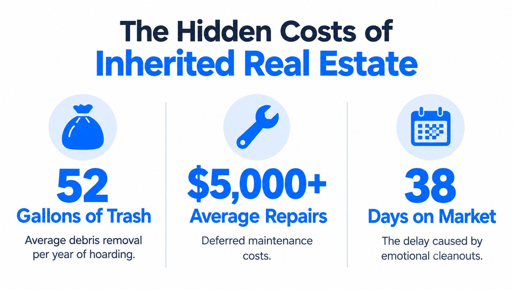 An infographic detailing the hidden costs of inherited real estate including trash removal, repair costs, and market delays.