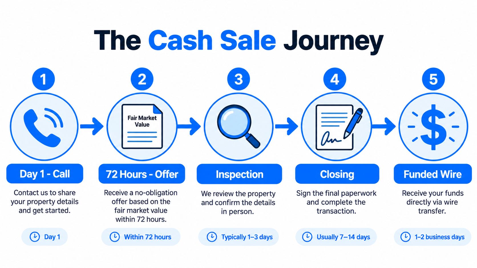 A five-step flowchart illustrating the cash sale journey for selling property quickly and simply.