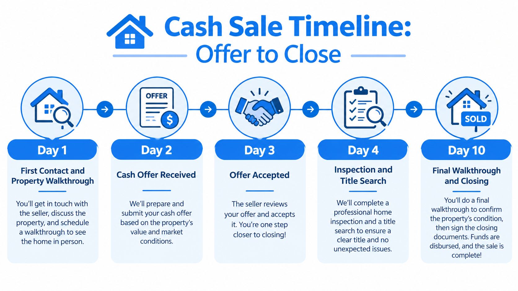 A timeline graphic illustrating the step-by-step process of selling a home for a cash offer.