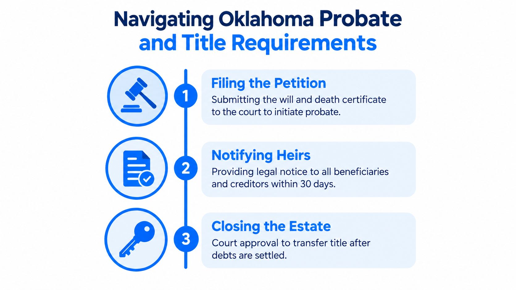 A three-step infographic explaining the Oklahoma probate process for transferring property title after a death.