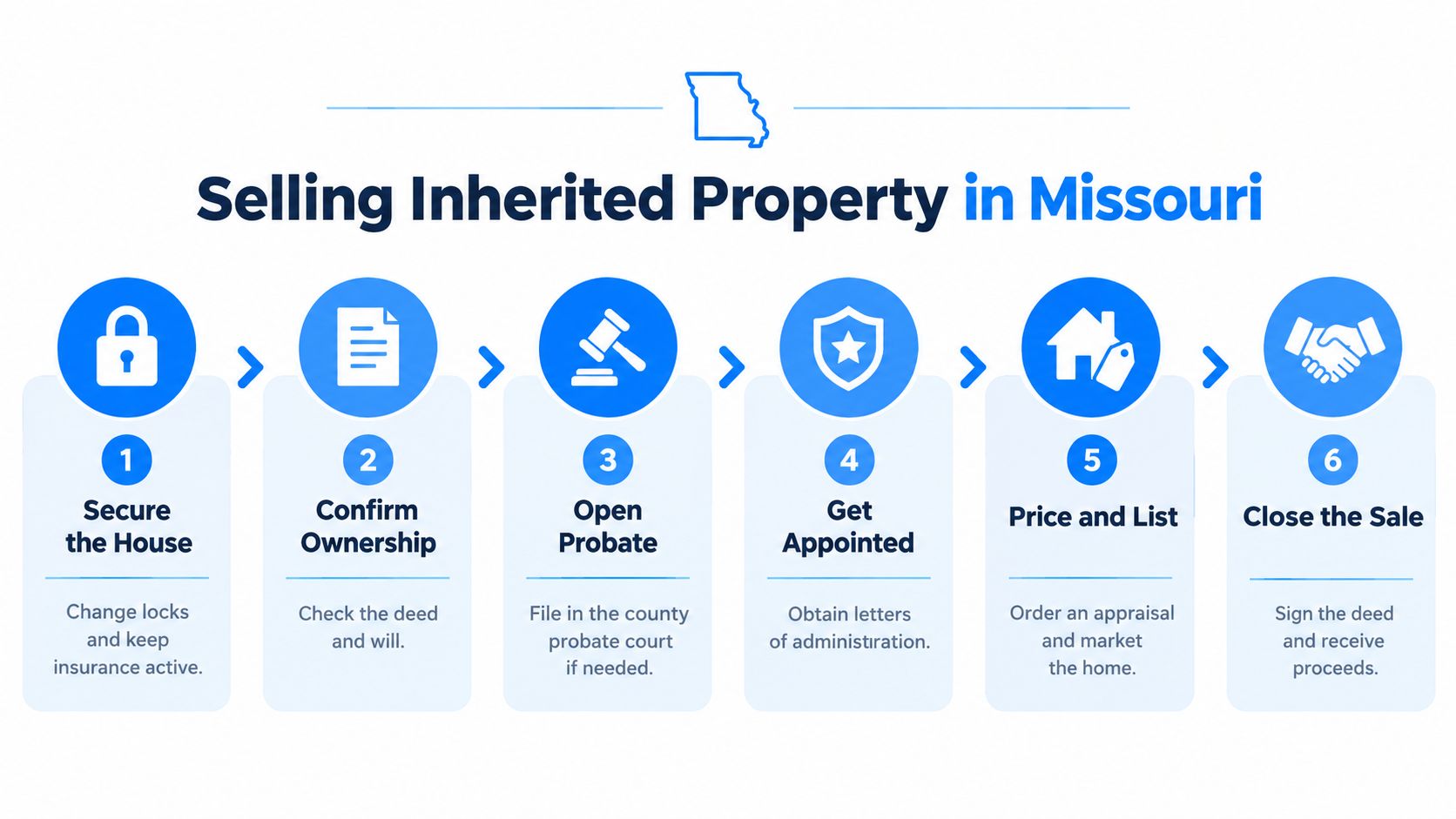 A six-step infographic detailing the process of selling an inherited property in Missouri.