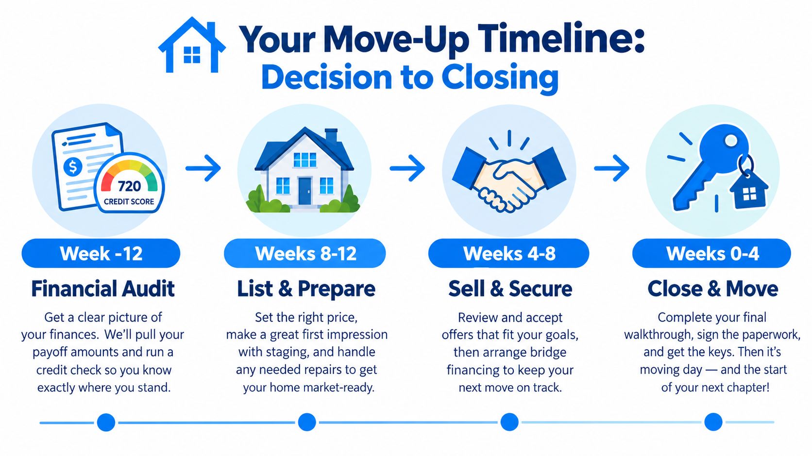 A timeline graphic illustrating the steps to sell your home and move, from financial audit to closing.