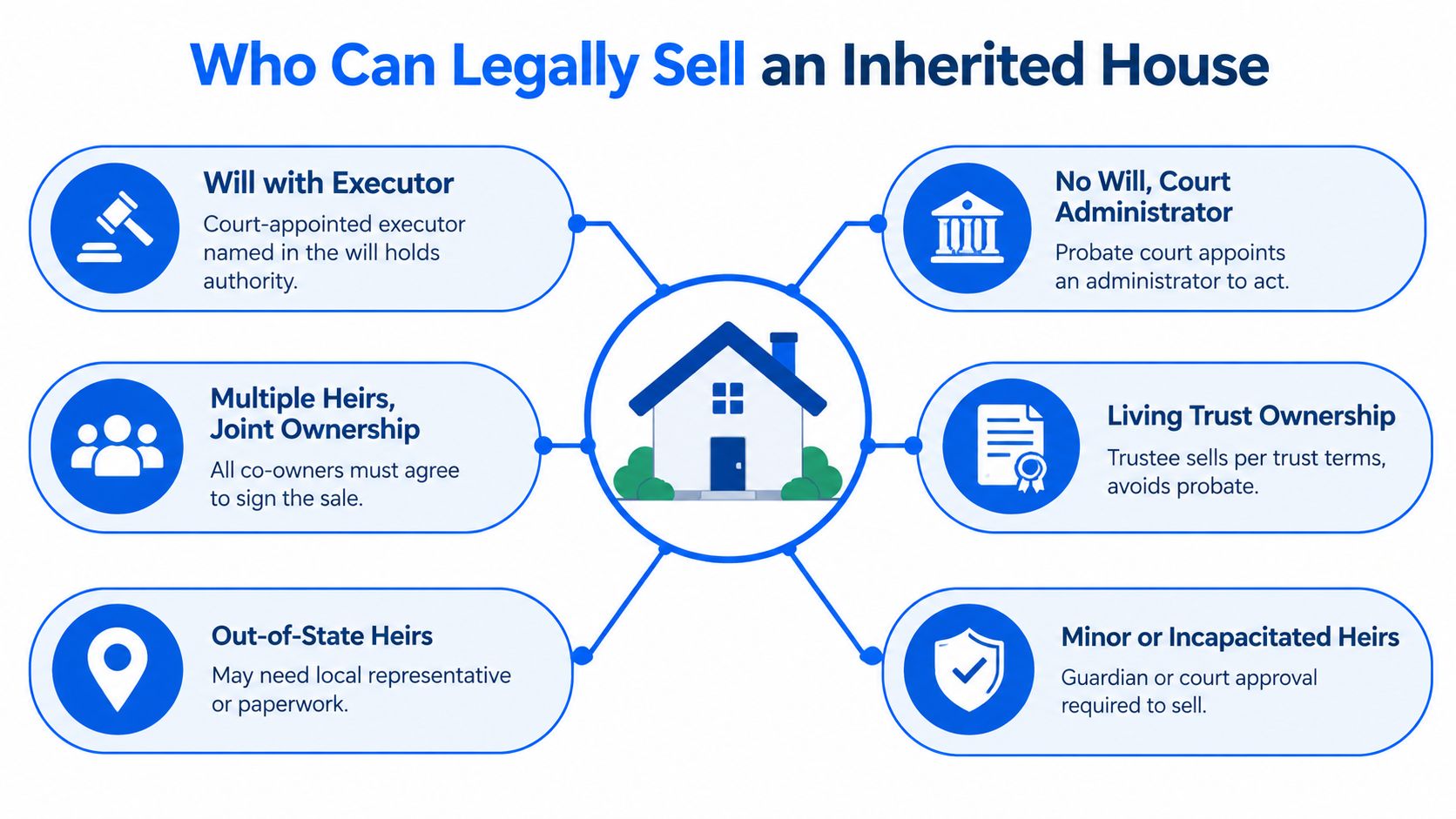 A diagram illustrating the different legal authorities and situations for selling an inherited residential property.