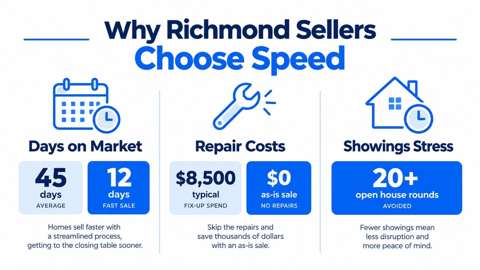 An infographic illustrating the benefits of selling homes quickly in Richmond, comparing traditional sales with fast sales.