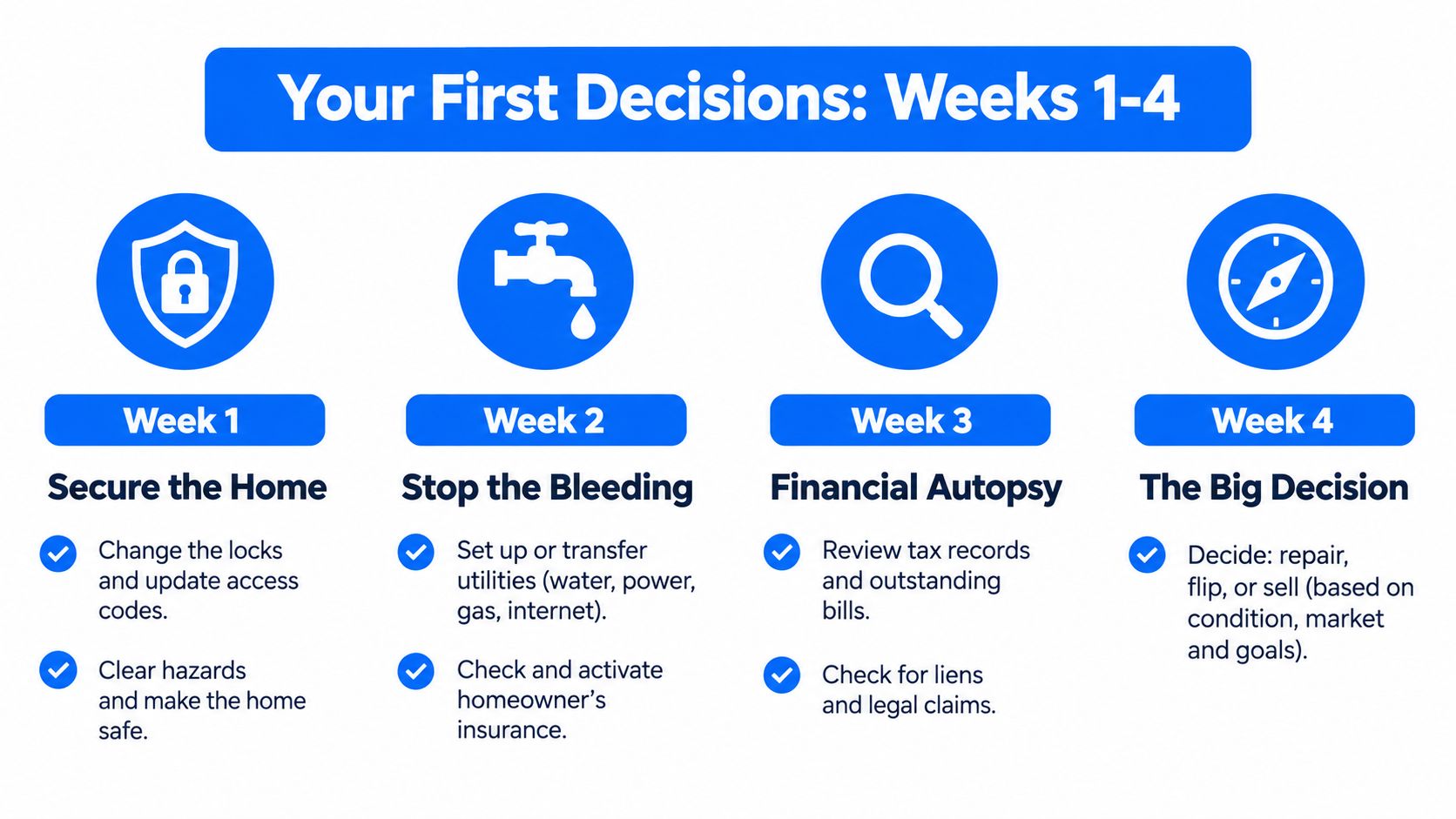 An infographic titled Your First Decisions: Weeks 1-4 outlining property management steps for new owners.