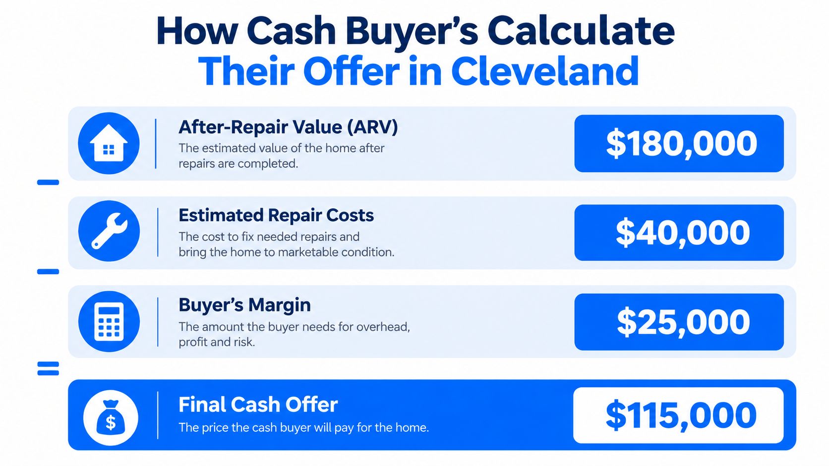 A graphic showing how cash buyers calculate their offer based on after-repair value, repair costs, and margin.
