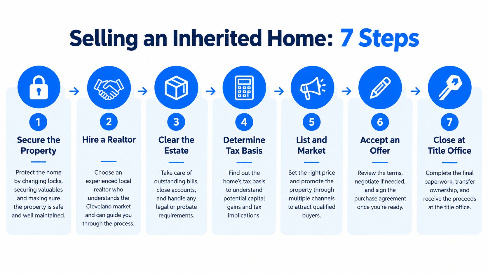 An infographic titled Selling an Inherited Home outlining seven sequential steps for the property sale process.