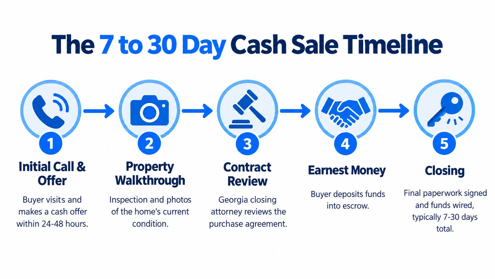 A five-step flowchart illustrating the 7 to 30 day cash sale timeline for selling a home.