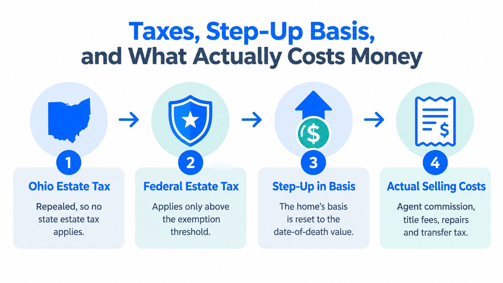 An infographic showing four steps of taxes and selling costs for inherited property in Ohio.
