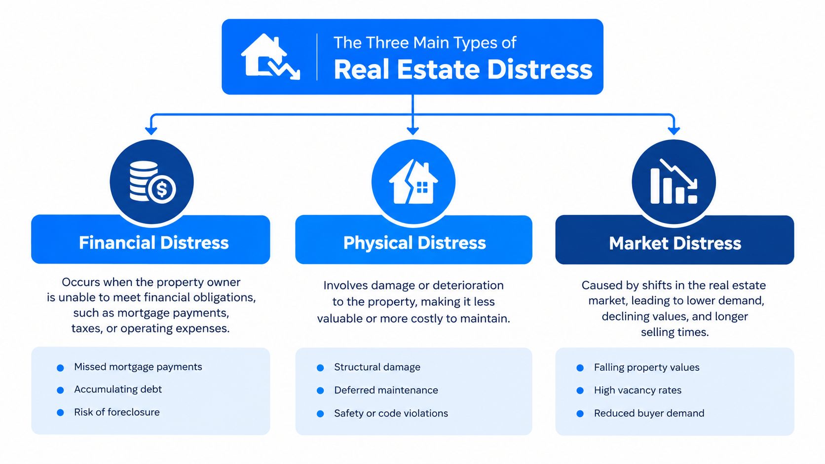 A diagram illustrating the three main types of real estate distress: financial, physical, and market distress.
