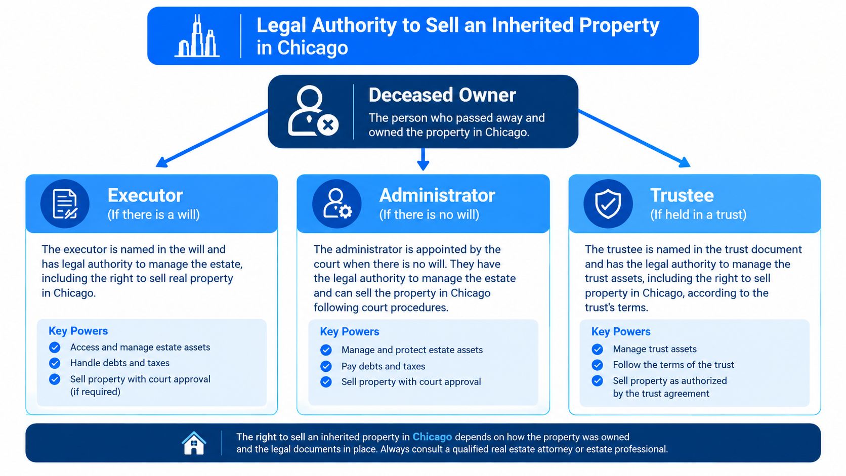 A flowchart outlining the legal authority to sell an inherited property in Chicago, Illinois, featuring executors, administrators, and trustees.