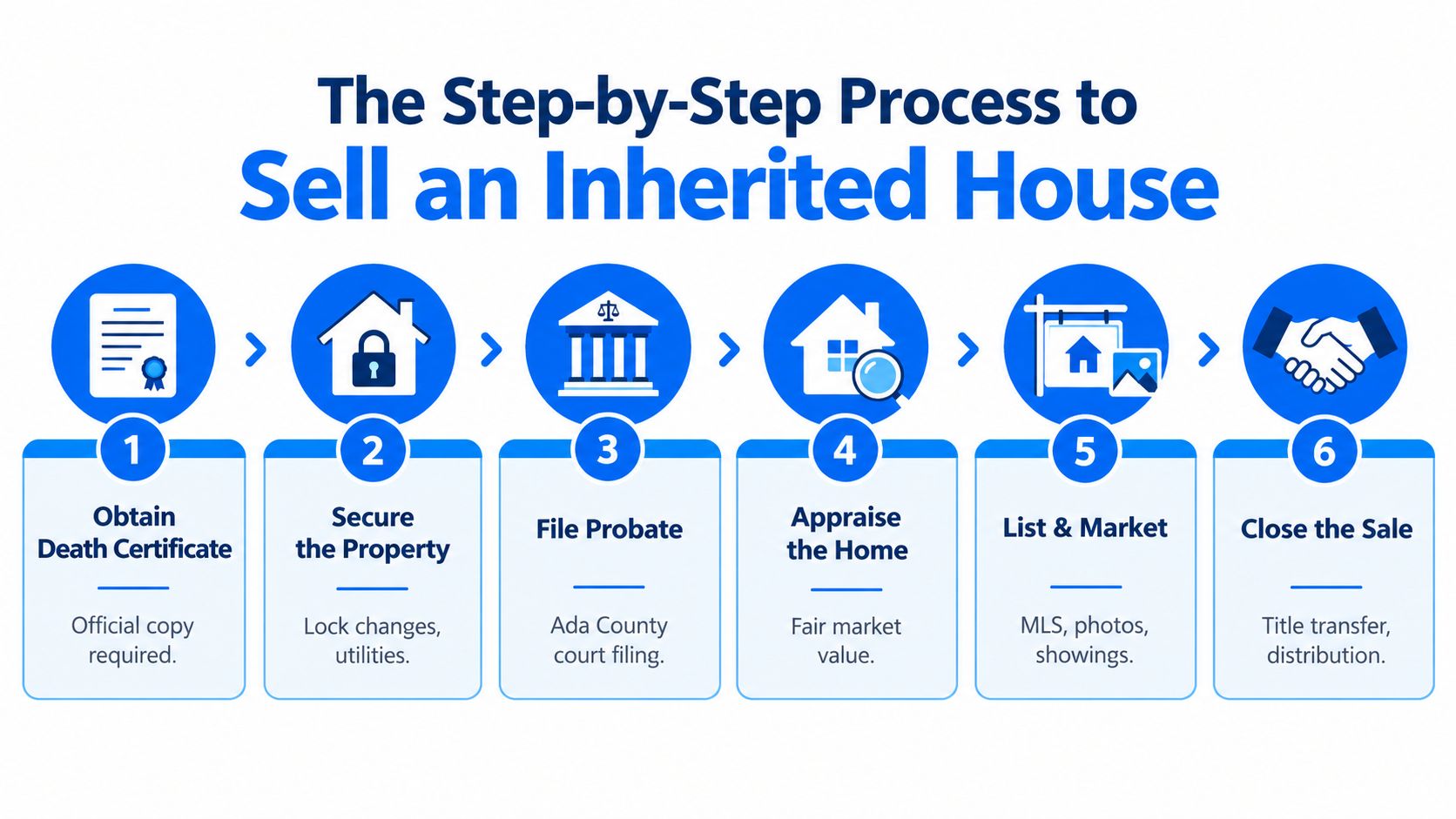 A six-step infographic outlining the process to sell an inherited house, from obtaining a death certificate to closing.