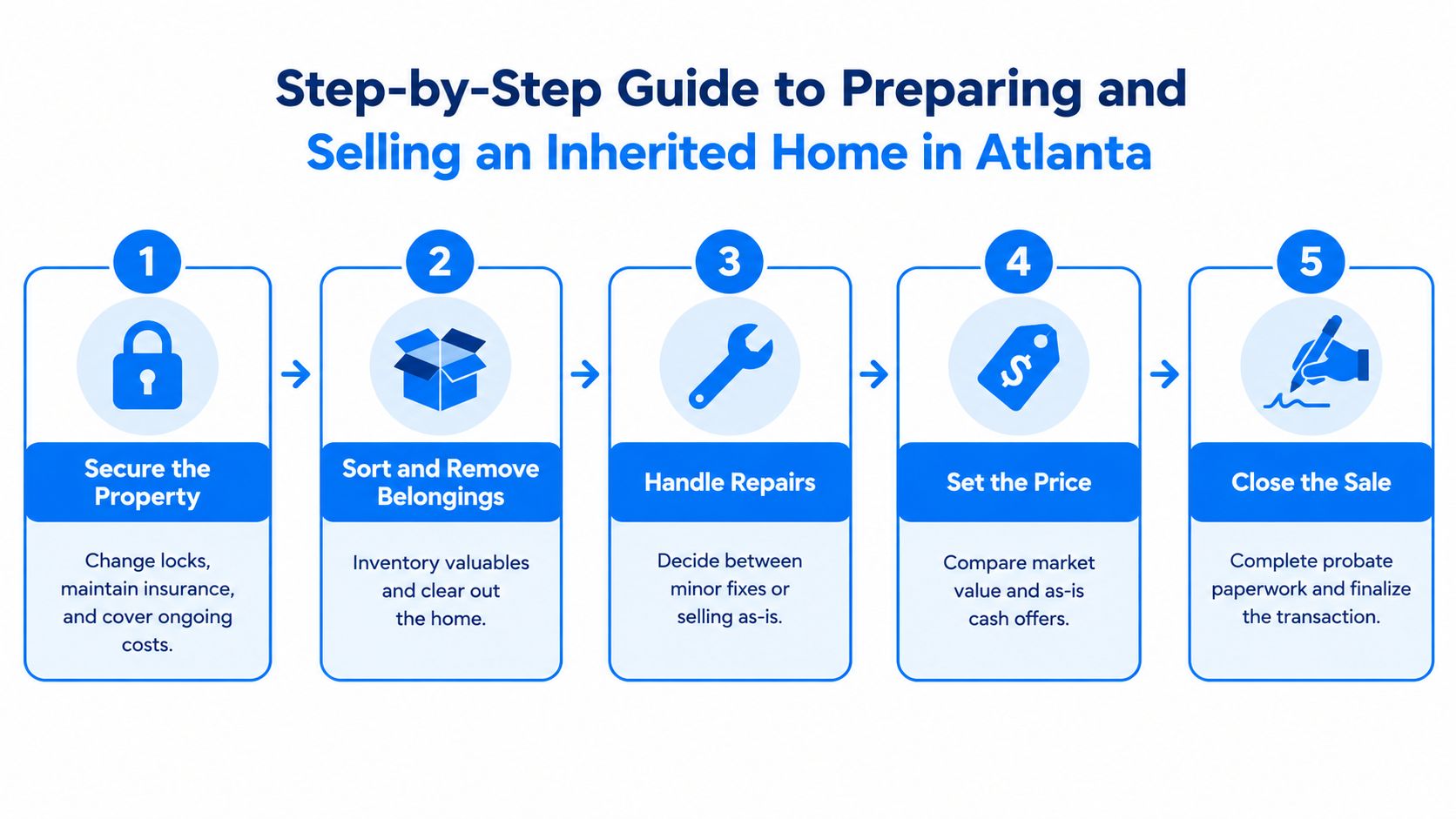 A five-step infographic showing how to prepare and sell an inherited home in Atlanta effectively.