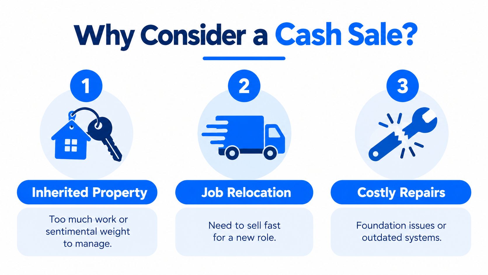 A graphic illustration detailing three main reasons to choose a cash home sale, including inheritance, relocation, and repairs.