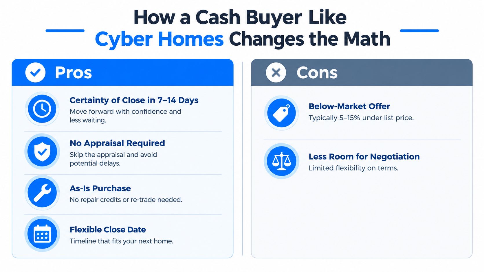 A comparison chart showing the pros and cons of selling a home to cash buyers like Cyber Homes.