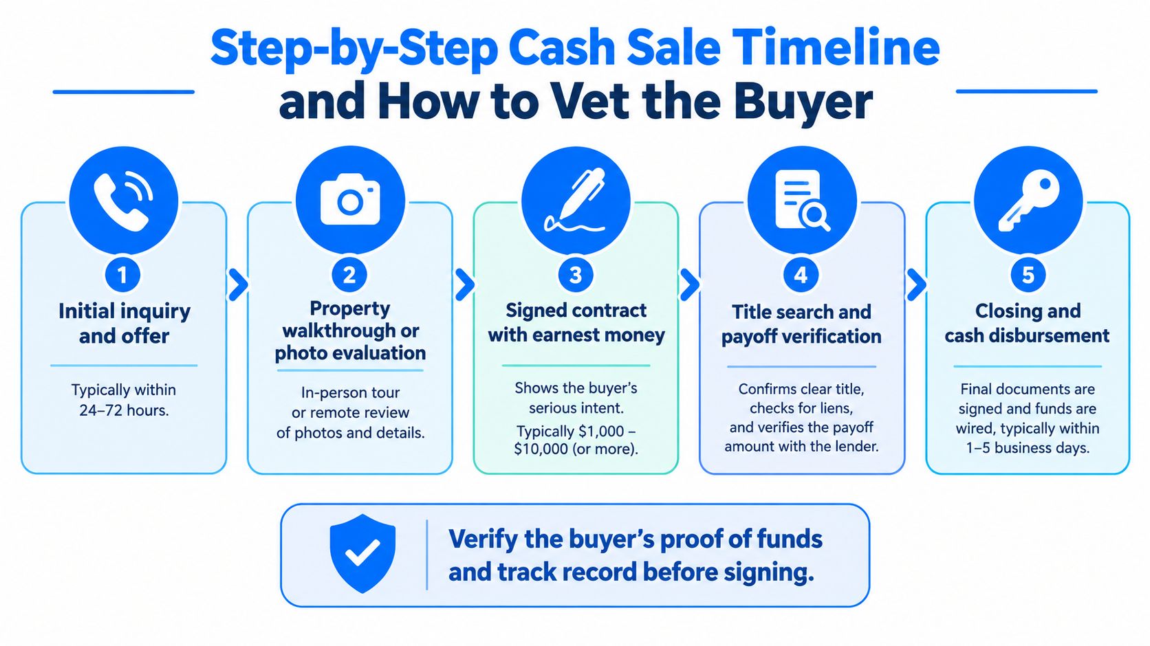 A five-step flowchart outlining the cash house sale timeline and how to properly vet a buyer.