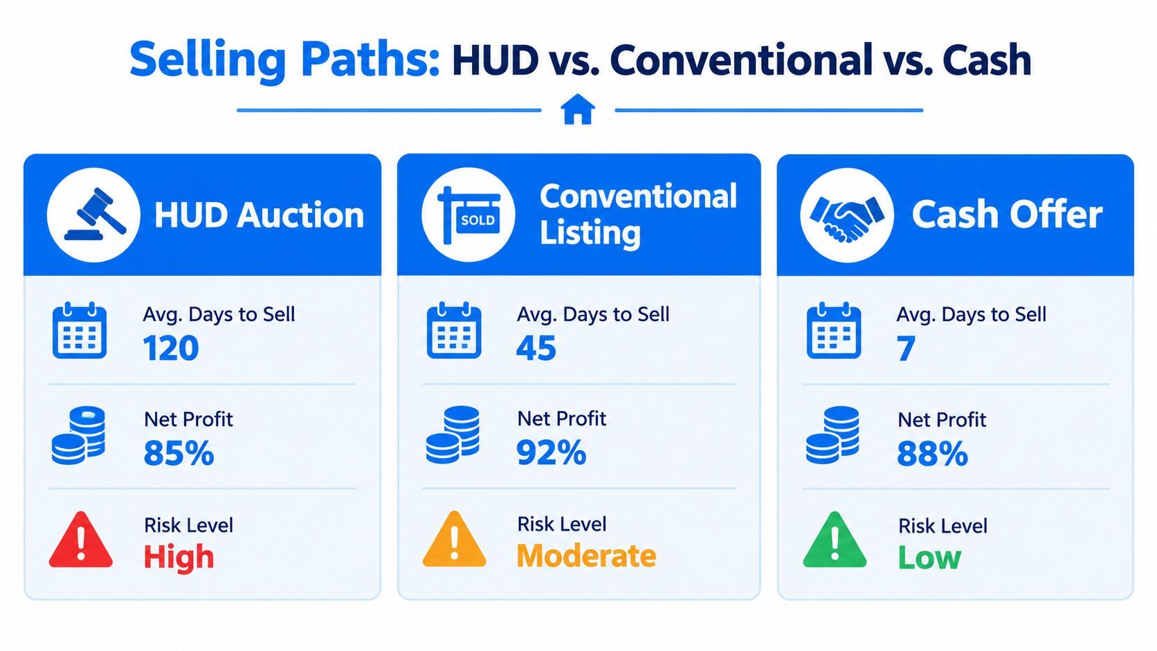 A comparison chart showing selling paths for homes including HUD Auction, Conventional Listing, and Cash Offer.