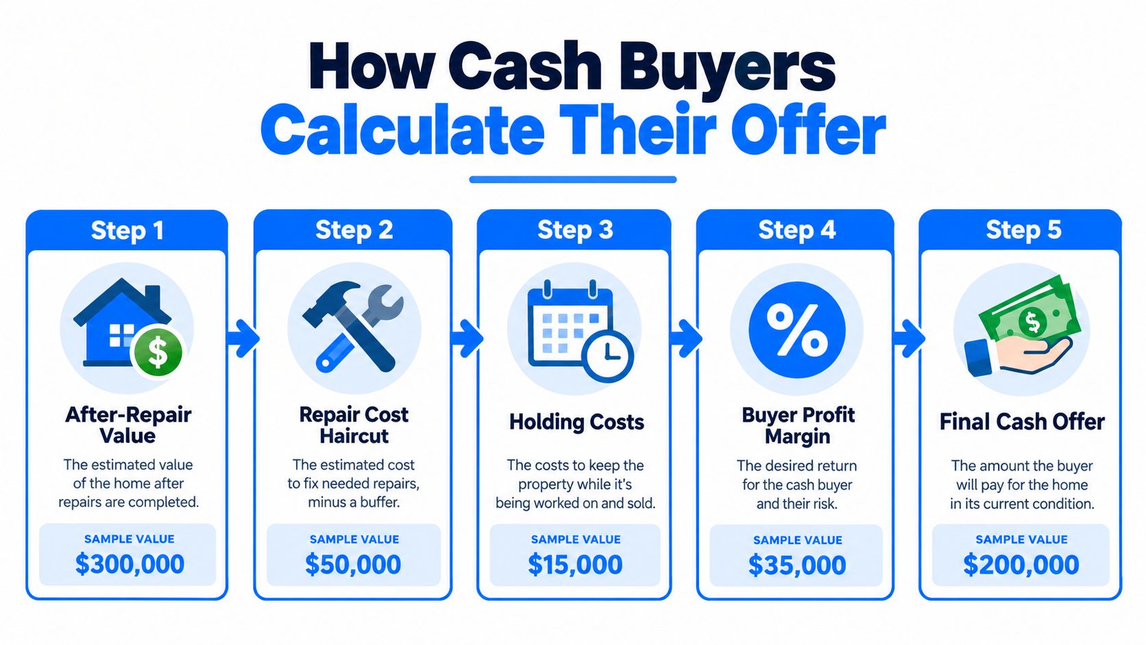 A flowchart infographic explaining the five steps cash buyers use to calculate an offer for a home.
