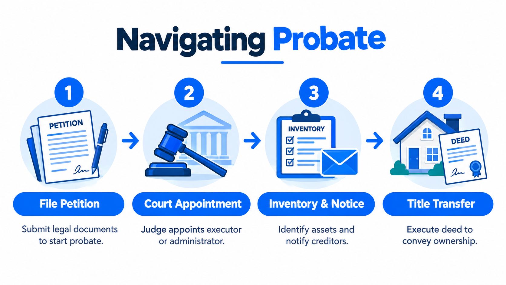 A four-step infographic illustrating the probate process for transferring an inherited property to a new owner.