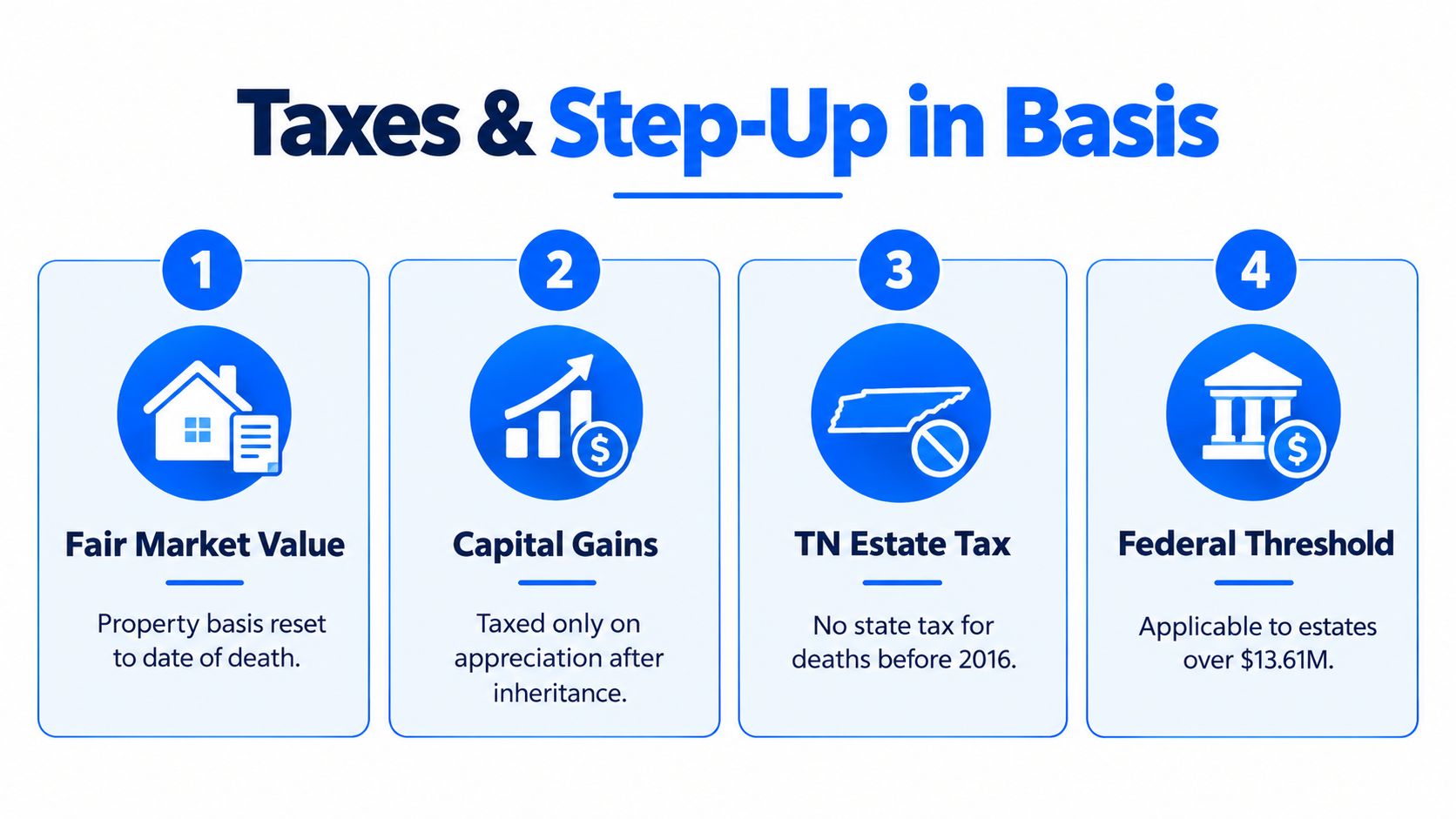 An infographic titled Taxes and Step-Up in Basis explaining key concepts of inherited property taxation.
