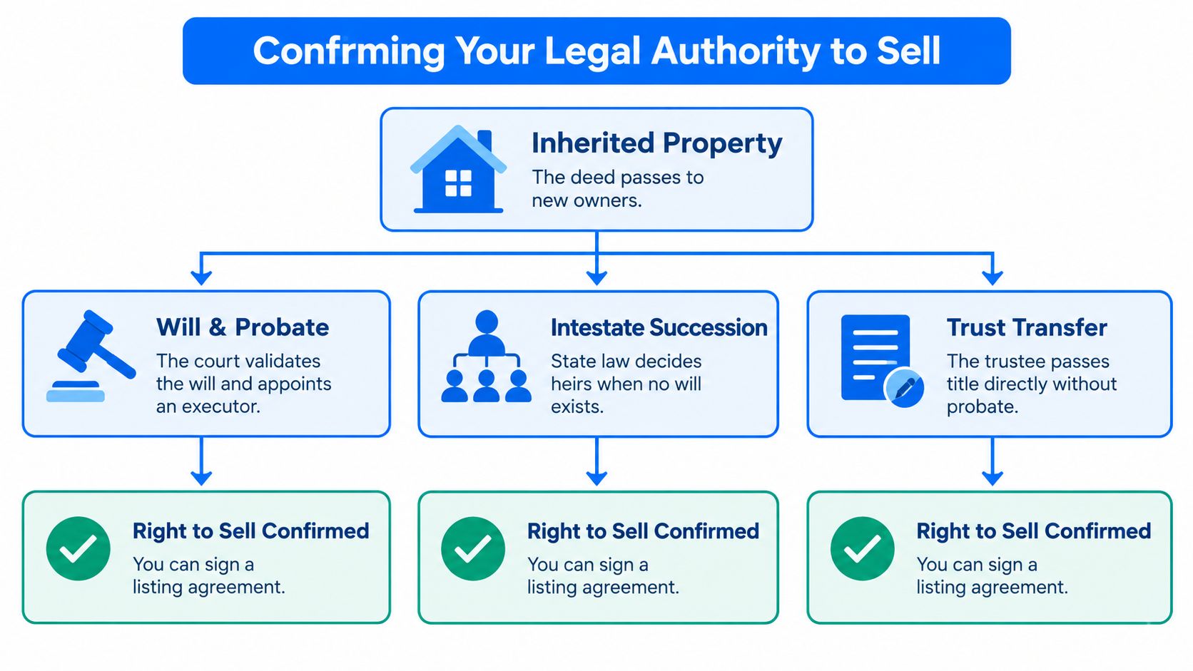 A flowchart showing the legal process for confirming the right to sell an inherited property.