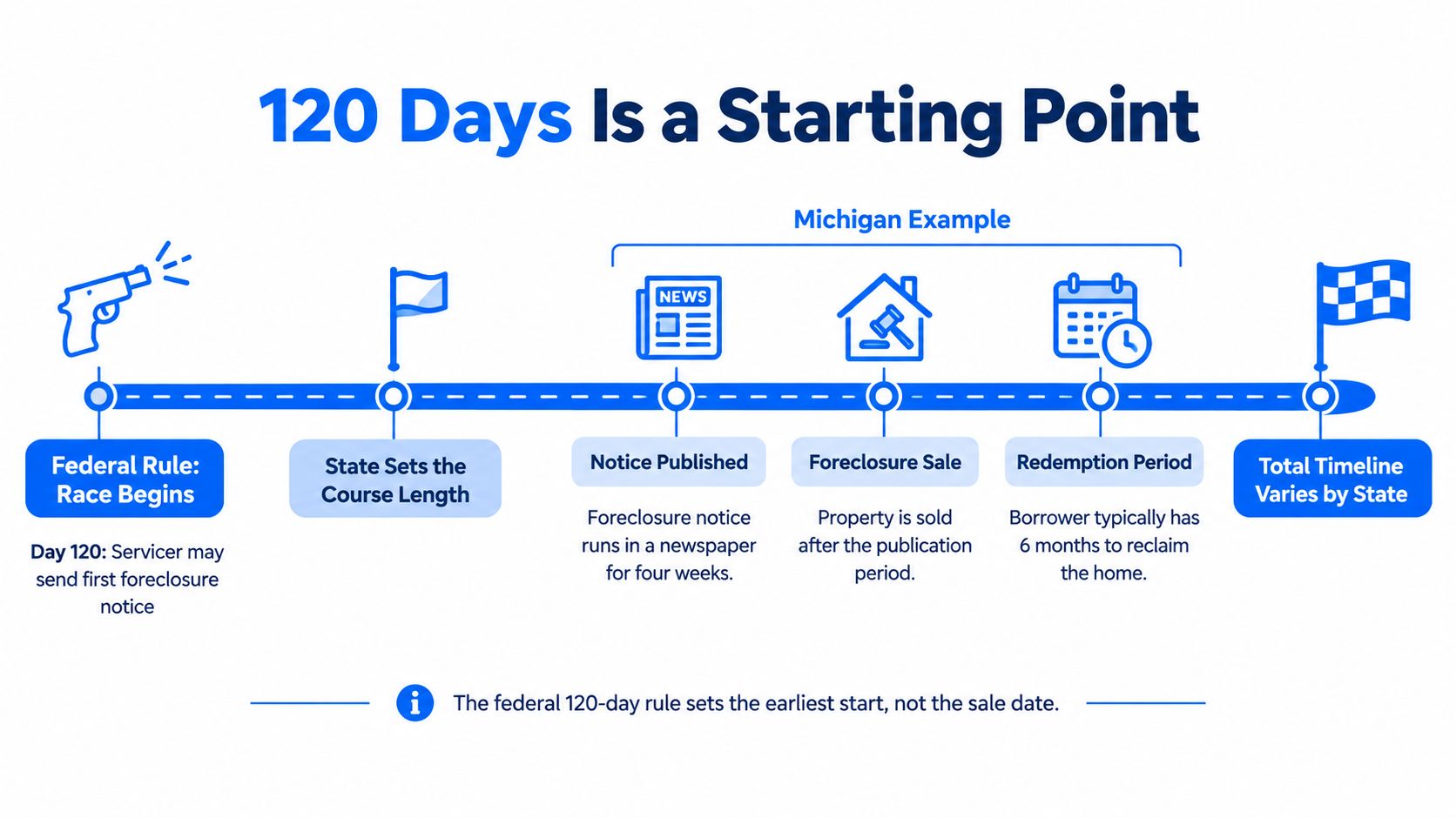 A timeline graphic showing the steps of the foreclosure process beginning after the federal 120-day rule.