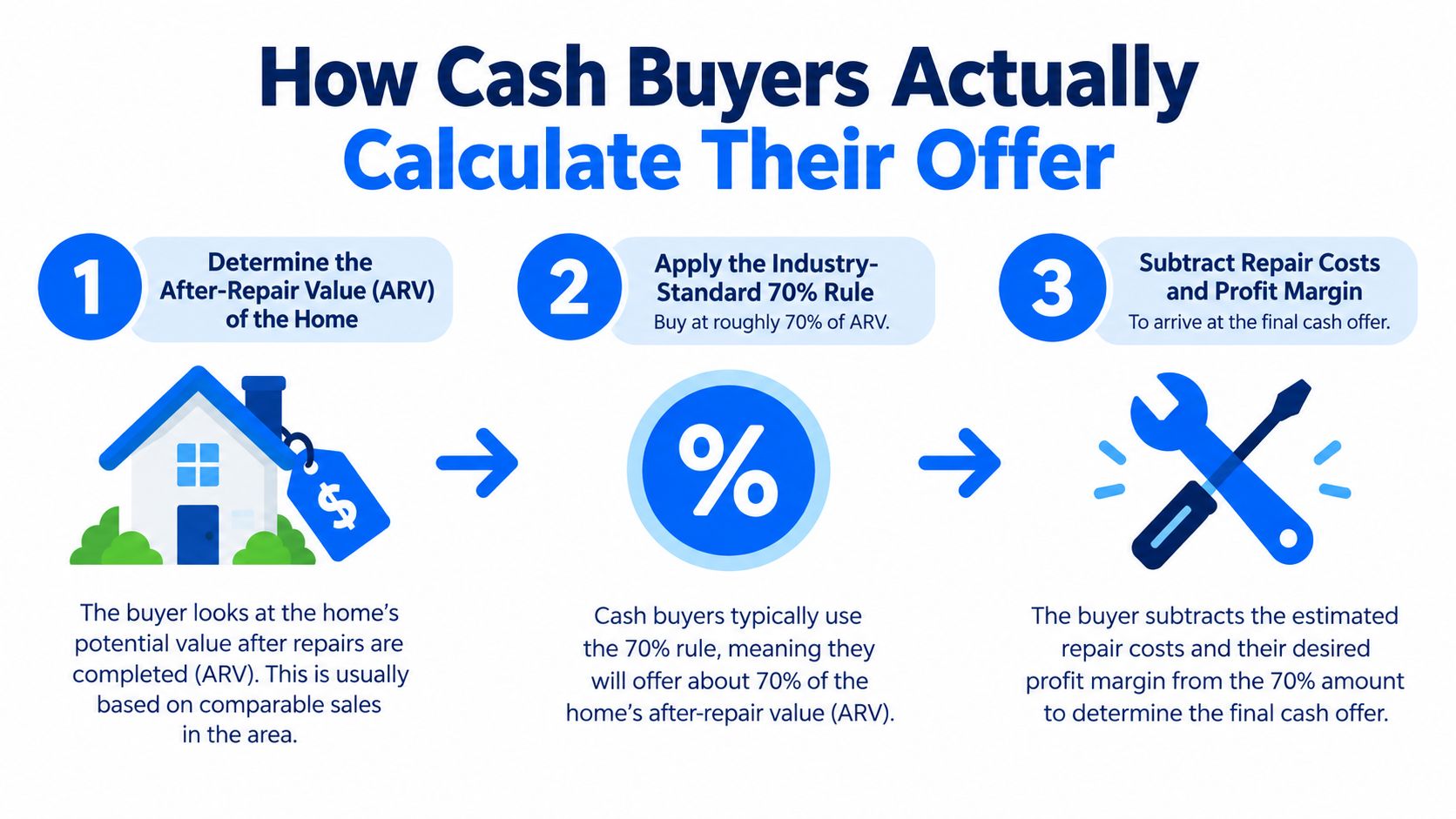 A three-step infographic explaining how real estate cash buyers calculate offers using the industry-standard 70% rule.