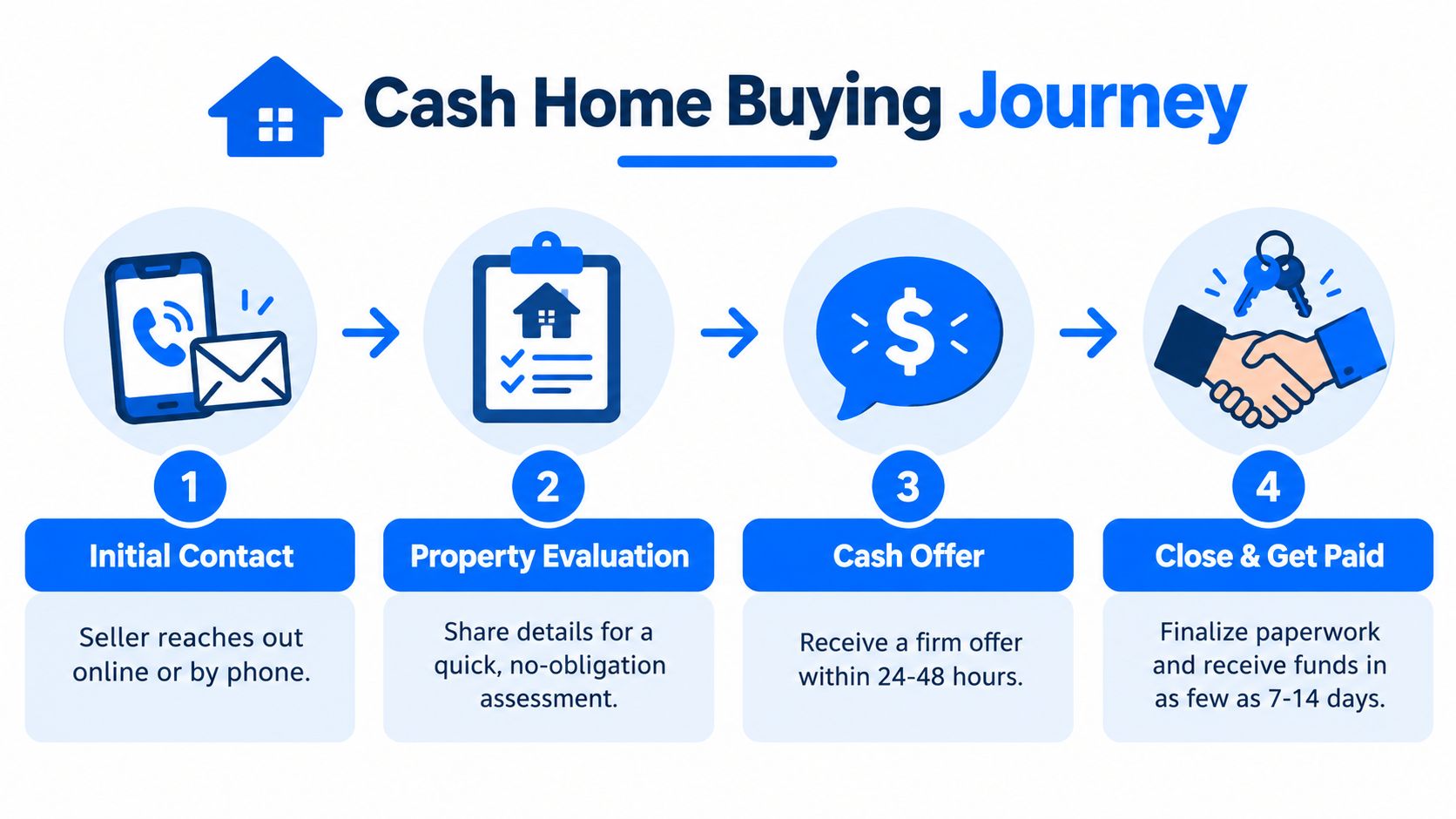 A four-step infographic illustrating the streamlined process of selling a house for cash to buyers.