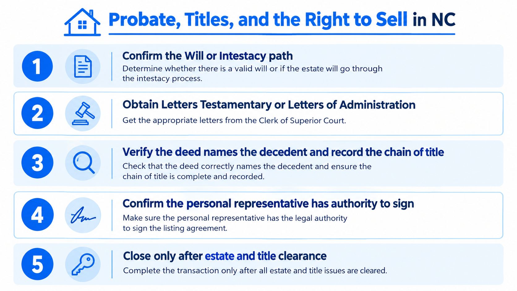A five-step guide outlining the legal process for selling inherited property in North Carolina via probate.