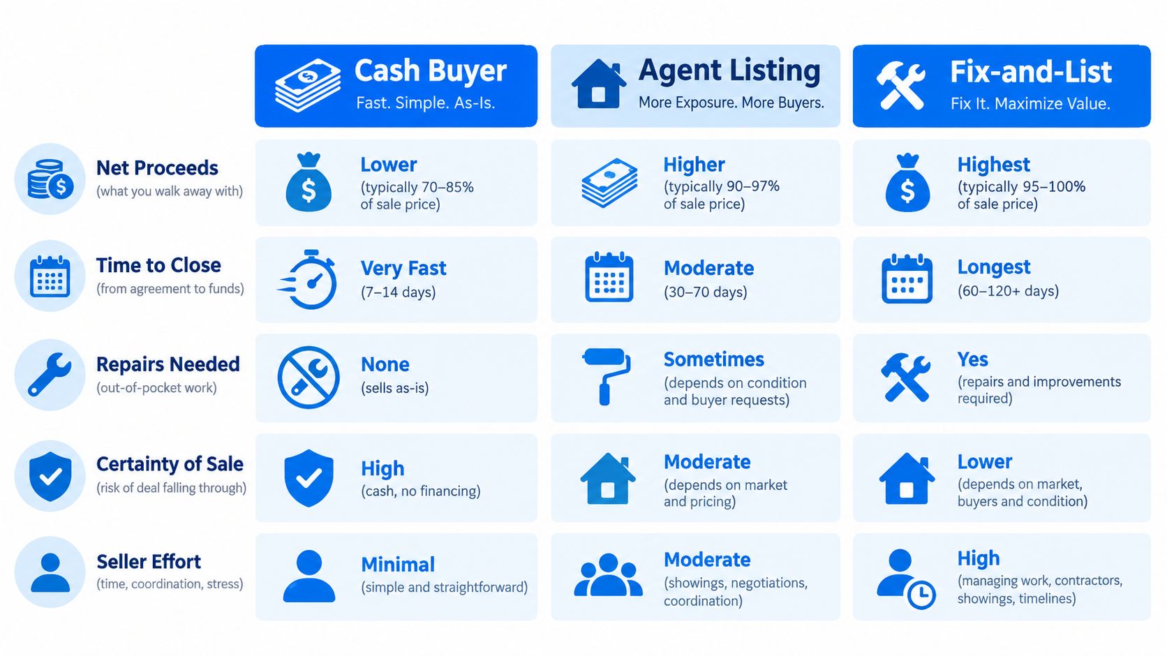 A comparison chart outlining the pros and cons of selling a house to cash buyers, listing with an agent, or fixing and listing.