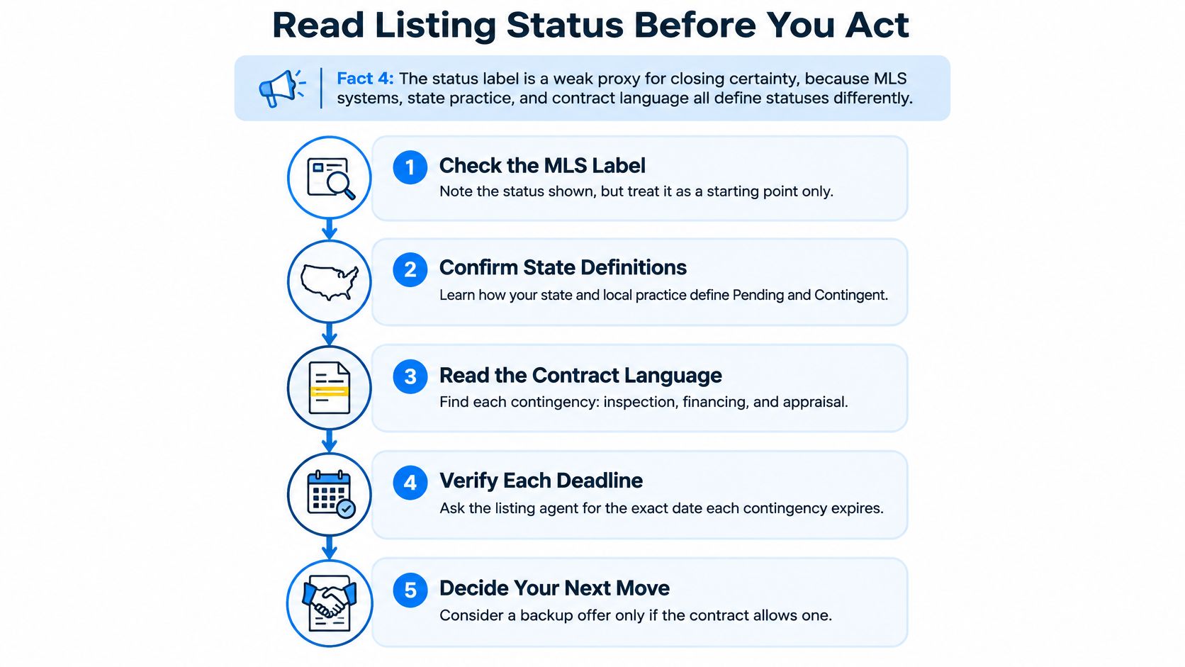 A five-step infographic showing how to read real estate listing statuses before taking action.