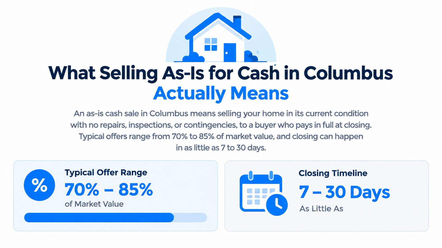 An infographic detailing that selling a home as-is in Columbus offers 70-85% of market value in 7-30 days.