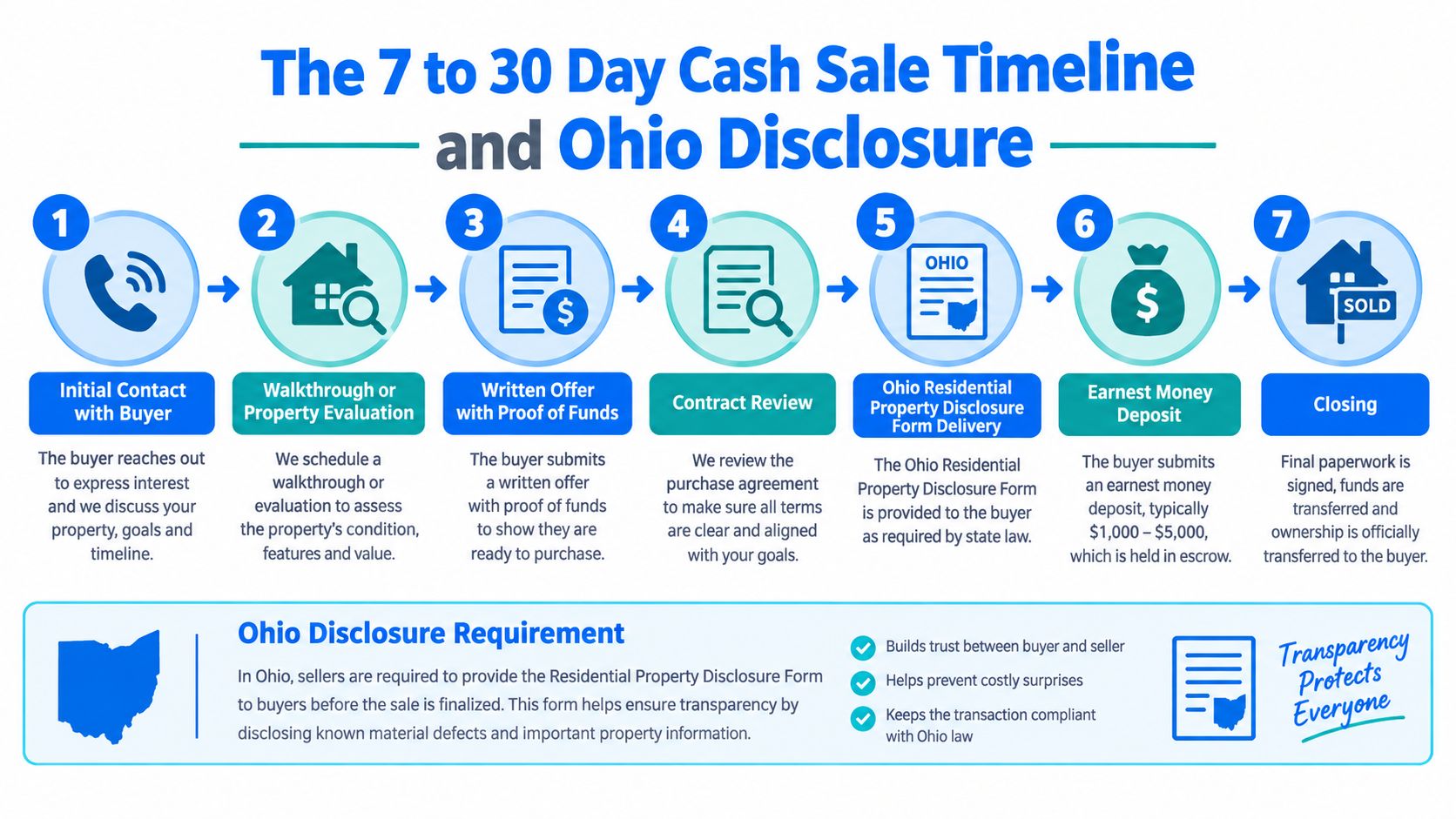 A 7-step infographic explaining the cash property sale timeline and Ohio residential disclosure requirements for home sellers.