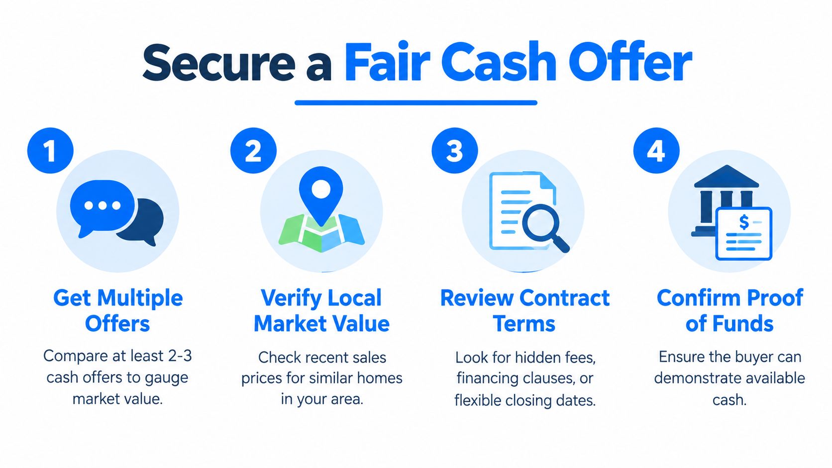 A four-step infographic illustrating how to secure a fair cash offer when selling your home.