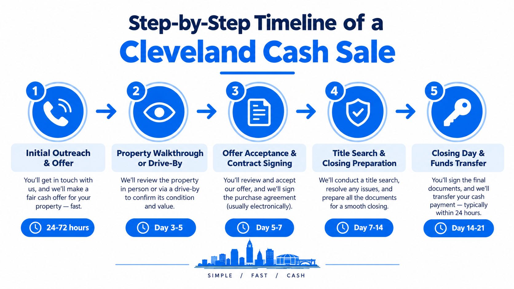 A step-by-step infographic illustrating the five-stage timeline of a fast cash property sale in Cleveland.