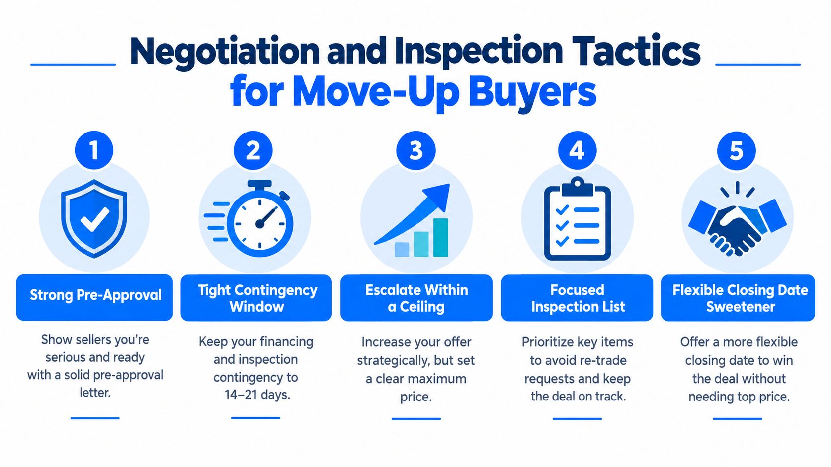 An infographic titled Negotiation and Inspection Tactics for Move-Up Buyers outlining five key steps for real estate success.