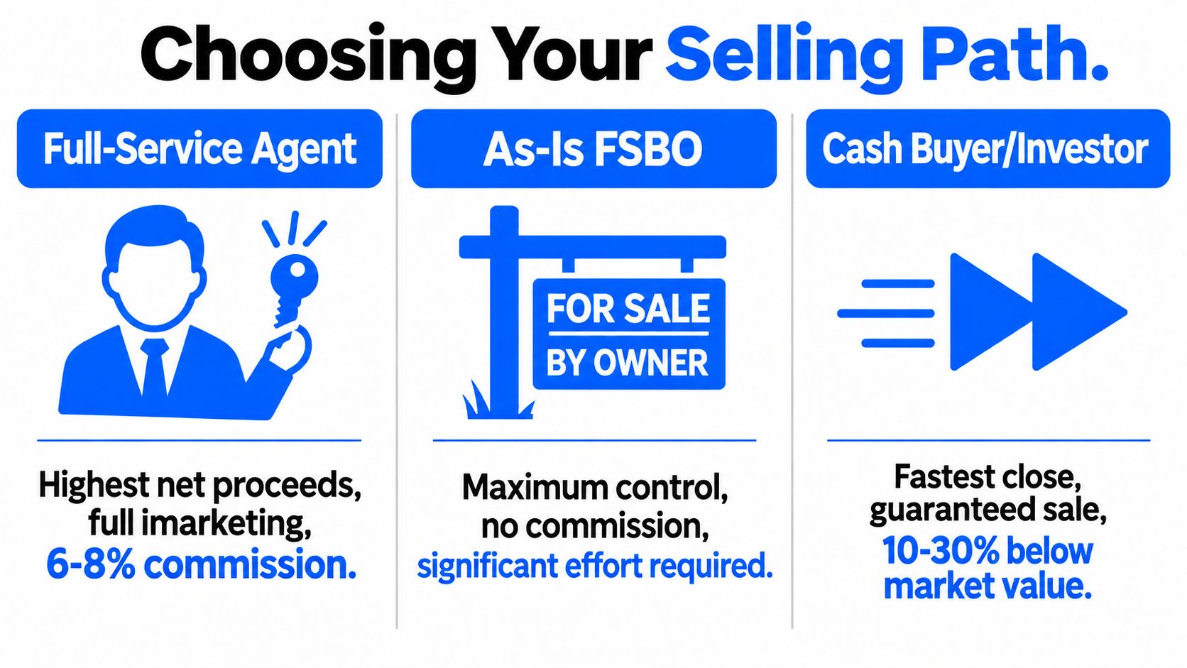A comparison chart outlining three real estate selling paths: full-service agents, as-is FSBO, and cash investors.