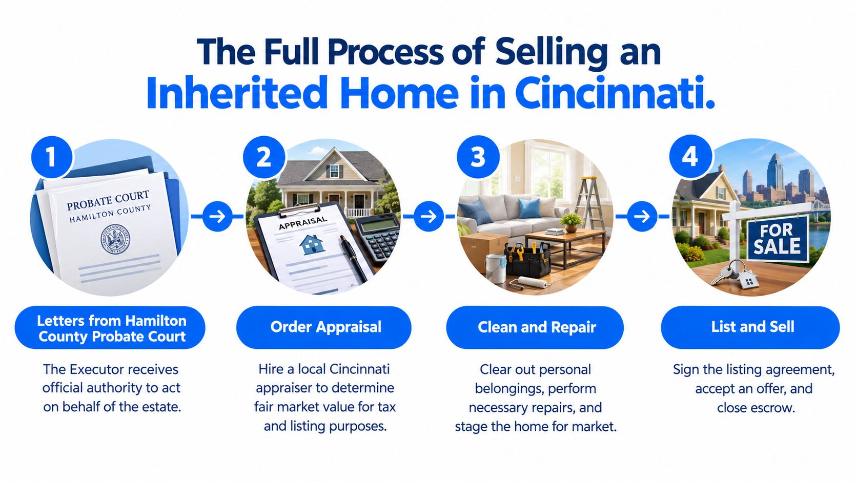 A four-step infographic illustrating the process of selling an inherited property in Hamilton County, Cincinnati.