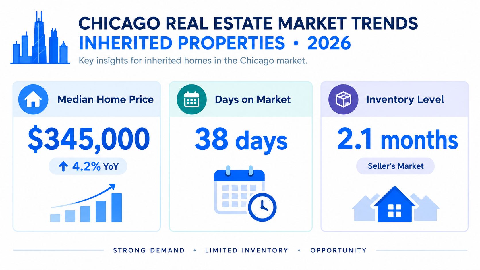 An infographic showing 2026 Chicago real estate market trends for inherited properties, including price, market duration, and inventory.