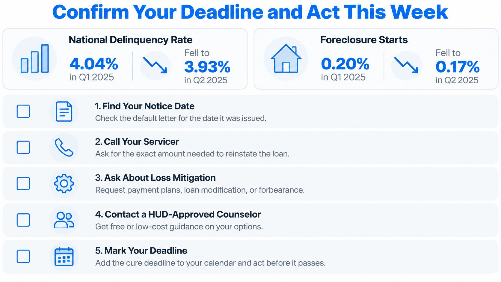 A checklist of five actionable steps to take when facing mortgage delinquency and potential home foreclosure.